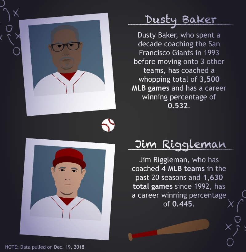 Comparing Coach Turnovers - Dusty Baker and John Riggleman