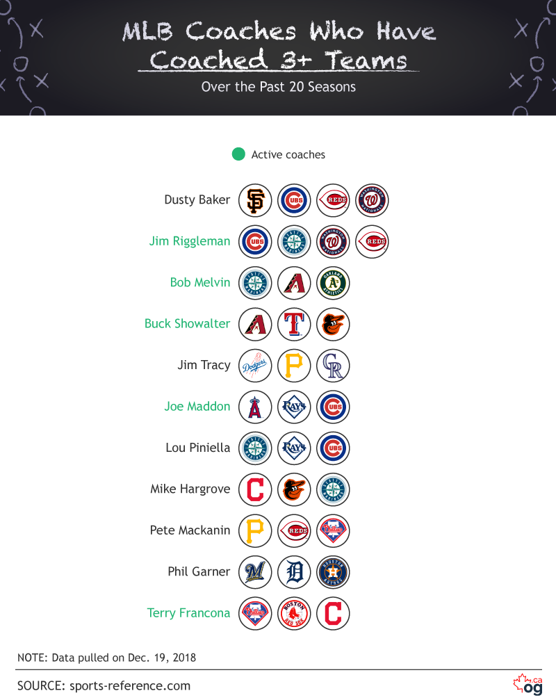 MLB Coaches who have coached 3+ teams over the past 20 seasons