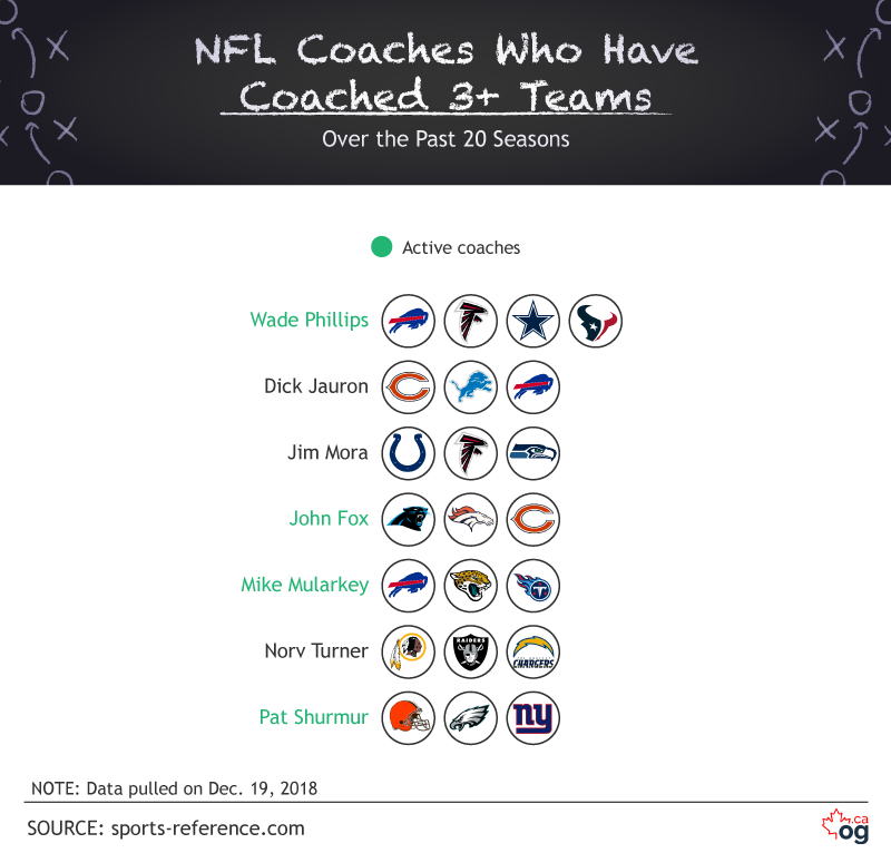 NFL Coaches who have coached 3+ teams over the past 20 seasons