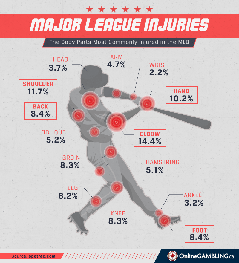 What is the most injured joint in baseball player?