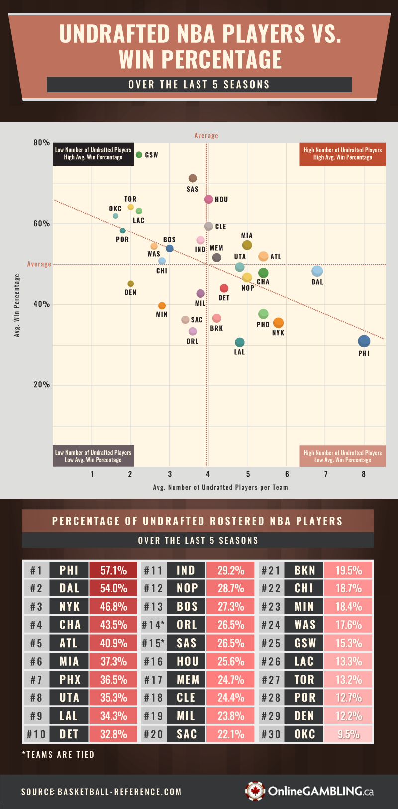 Undrafted nba players vs win percentage over last five seasons