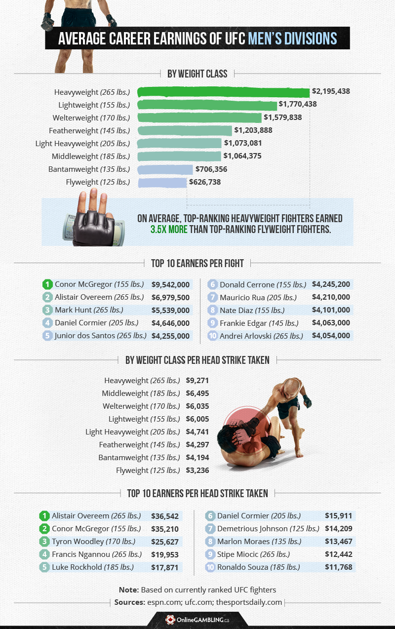 What Is The Average Salary Of A Ufc Fighter MMA ZONE